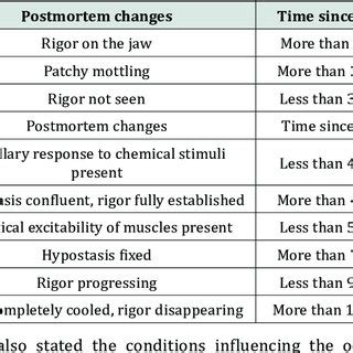 (PDF) Time since Death from Rigor Mortis: Forensic Prospective