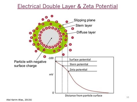 electrical-double-layer-zeta-potential - Analytik Ltd