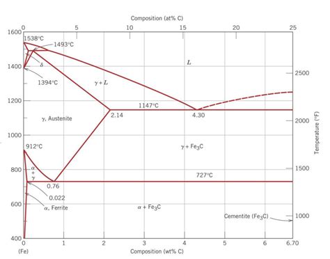 Solved Consider 1.0 kg of austenite containing 1.15 wt% C, | Chegg.com