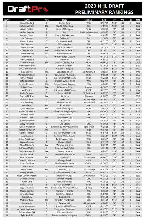 DRAFTPRO – 2023 NHL DRAFT PRELIMINARY RANKINGS - DRAFT PROSPECTS HOCKEY