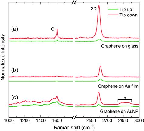 Raman spectra of graphene placed on three different substrates [(a)... | Download Scientific Diagram