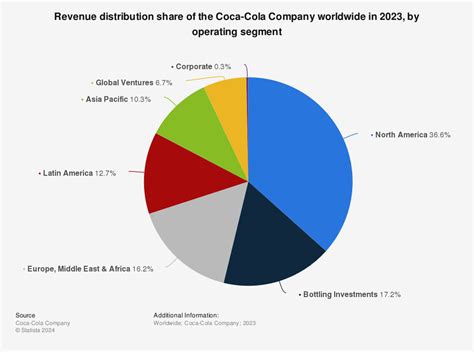 Coca-Cola's revenue distribution worldwide by operating segment, 2015 | Statistic