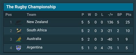 Rugby Championship 2016 - Points Table Update : rugbyunion