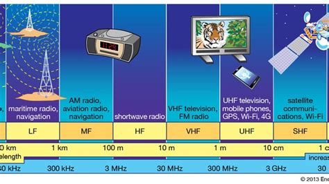 radio-frequency spectrum | communications | Britannica