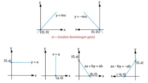 Cara Menentukan Persamaan Garis Lurus – idschool.net