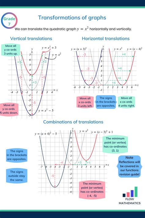 Parent Graphs And Transformations Worksheets