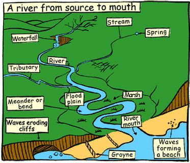 river formation diagram - Google Search | River, Geography classroom