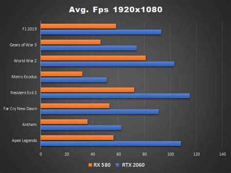 RTX 2060 vs RX 580 - An insight to benchmark Results