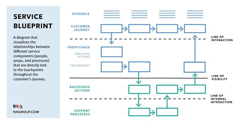 Service Blueprint For Den Service Blueprint Enterprise - Bank2home.com