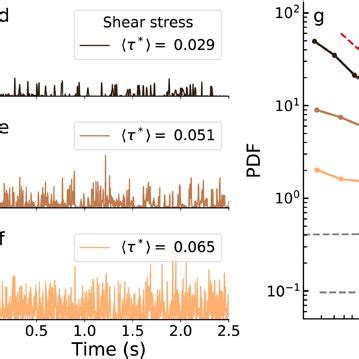 Intermittent bed load sediment flux. Sample data from three flume ...