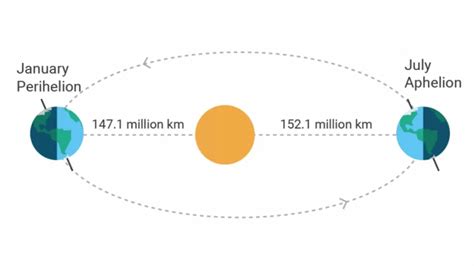 What is Perihelion Day? Know All Key Facts About The Astronomical Event When Earth Is Closest To ...