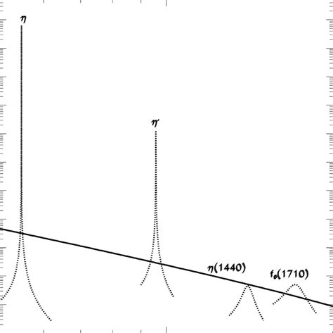 Invariant mass distribution of photon production (with the cut | cos θ ...