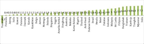 The Rate of Economic Growth in Several Countries in the World According... | Download Scientific ...