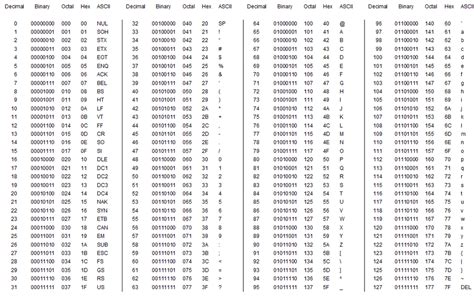 Decimal - Binary - Octal - Hex - ASCII Conversion chart. : coolguides