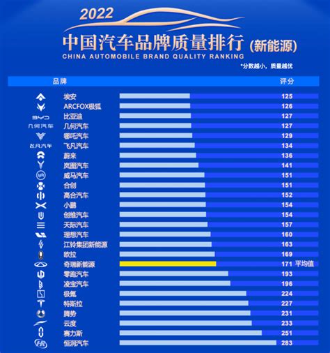 2022 Chinese auto brand quality ranking, Chery Jetour and SGMW Baojun are among the worst