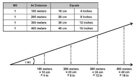 Mils vs Minutes of Angle: The Complete Guide - Everyday marksman ...