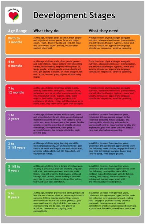 Child Development Stages Chart