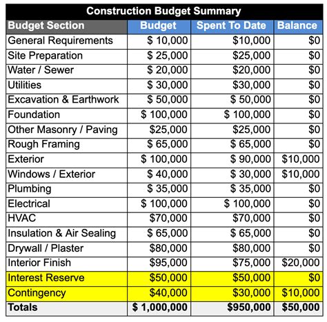 Understanding the Construction Draw Schedule - PropertyMetrics