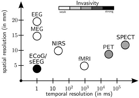 7: Comparison of spatial and temporal resolution of different brain... | Download Scientific Diagram