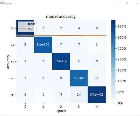 model plots – confusion matrix – Accuracy plot – Python