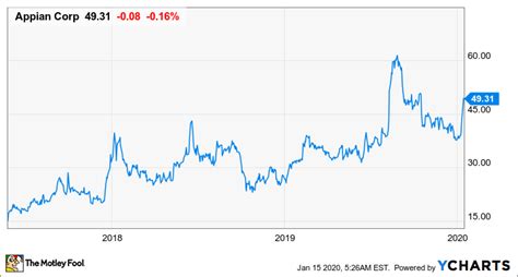 Will Appian Stock Rise in 2020? | The Motley Fool