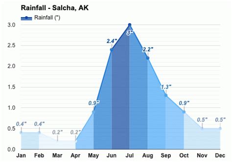 Yearly & Monthly weather - Salcha, AK