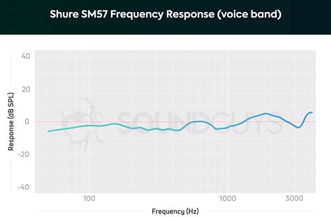 Shure SM57 review - SoundGuys