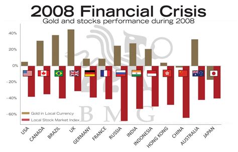 2008 Financial Crisis | BullionBuzz Chart of the Week | BMG