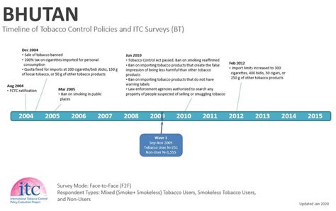 Bhutan - ITC Project