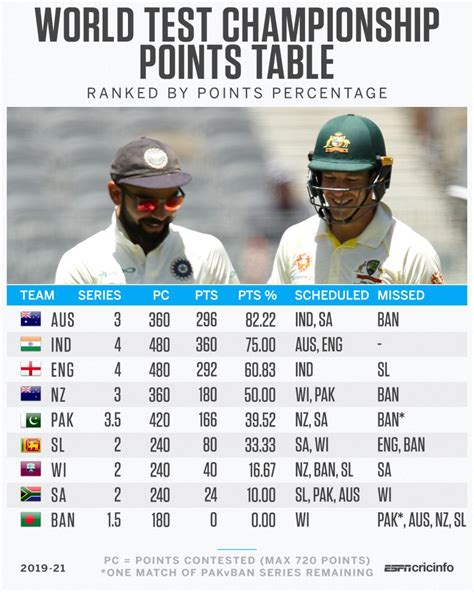 Icc Test Rankings 2022 Points Table | Brokeasshome.com