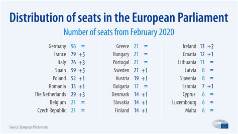 EU / European Union Parliament numbers of seats by Member States(as of ...