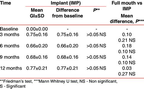 Modified gingival index | Download Table