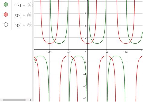 The functions cosec x, sec x and cot x – GeoGebra