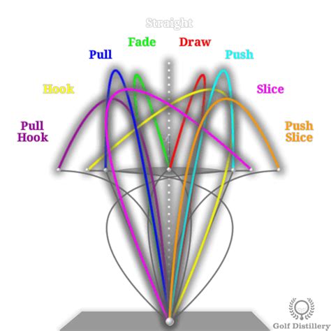 Illustrated Definitions The golf terms related to the different ball flights are ... Read More ...