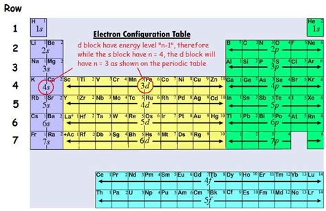 Energy Level, High Energy, Transition Metals Chemistry, Noble Gas, Atomic Number, Element ...