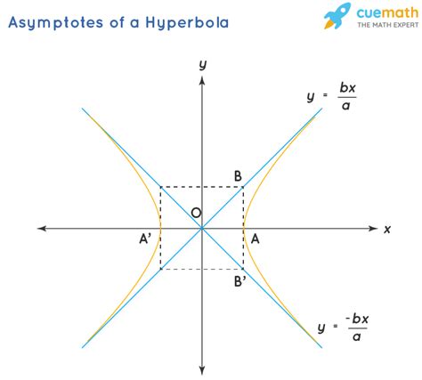 Hyperbola - Equation, Properties, Examples | Hyperbola Formula