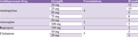 Brands and formulations of antidepressant drug. | Download Scientific ...