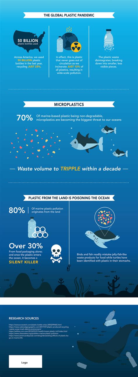 Ocean Pollution Infographic on Behance