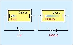 Electron volt - ENS