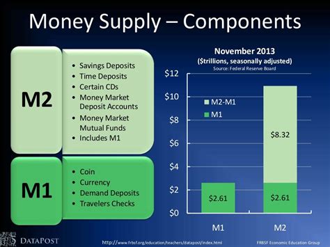 The Money Supply: Measuring M1 & M2 #DataPost