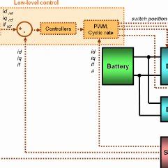 Simulation platform of an Electric Powertrain | Download Scientific Diagram