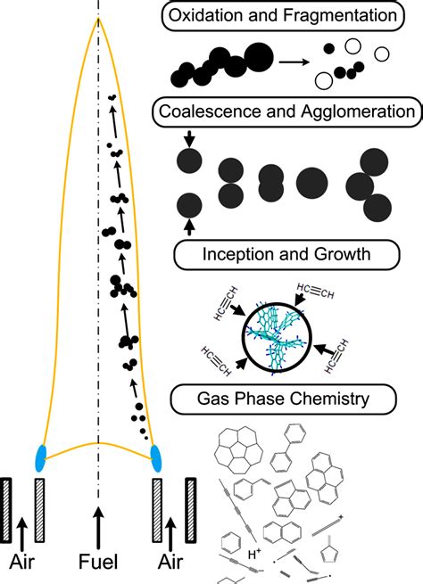 Schematic diagram of soot formation IV. LOW-TEMPERATURE COMBUSTION ...