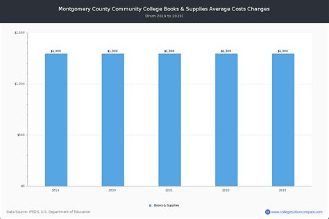 Montgomery County CC - Tuition & Fees, Net Price