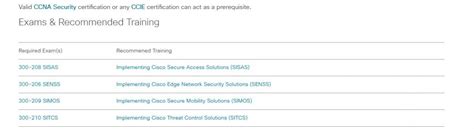 CCNP Security – Rsatechforum Networking Institute