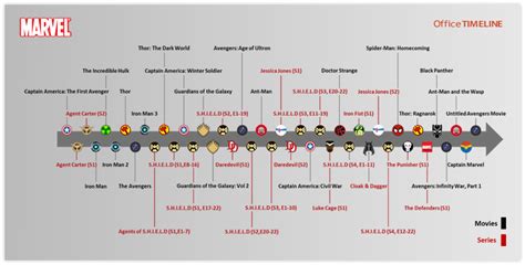 Mcu Timeline