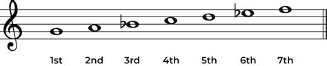 The G Minor Scale: A Complete Guide - Jade Bultitude