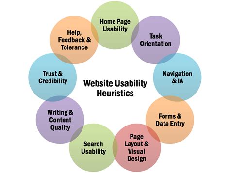 Website usability heuristics Ux Design Principles, Writing Forms, User Centered Design, Student ...