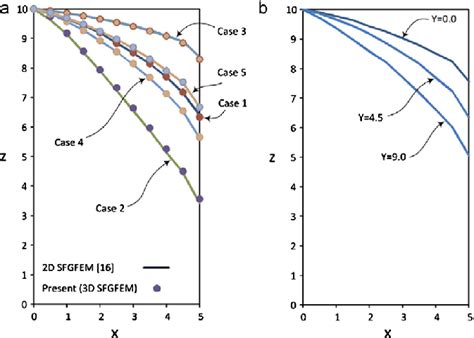 Phreatic surface (Example 1). (a) Comparison with 2D solutions and (b ...