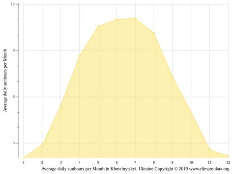 Khmelnytskyi climate: Weather Khmelnytskyi & temperature by month