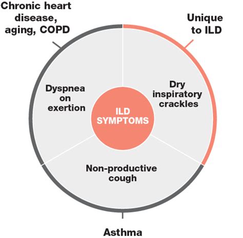 Primary Care Role & Interstitial Lung Disease (ILD)